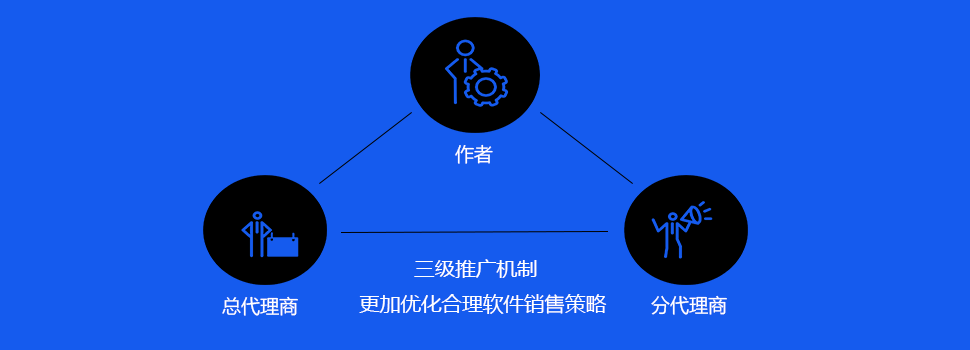 乾坤云网络验证三级推广机制